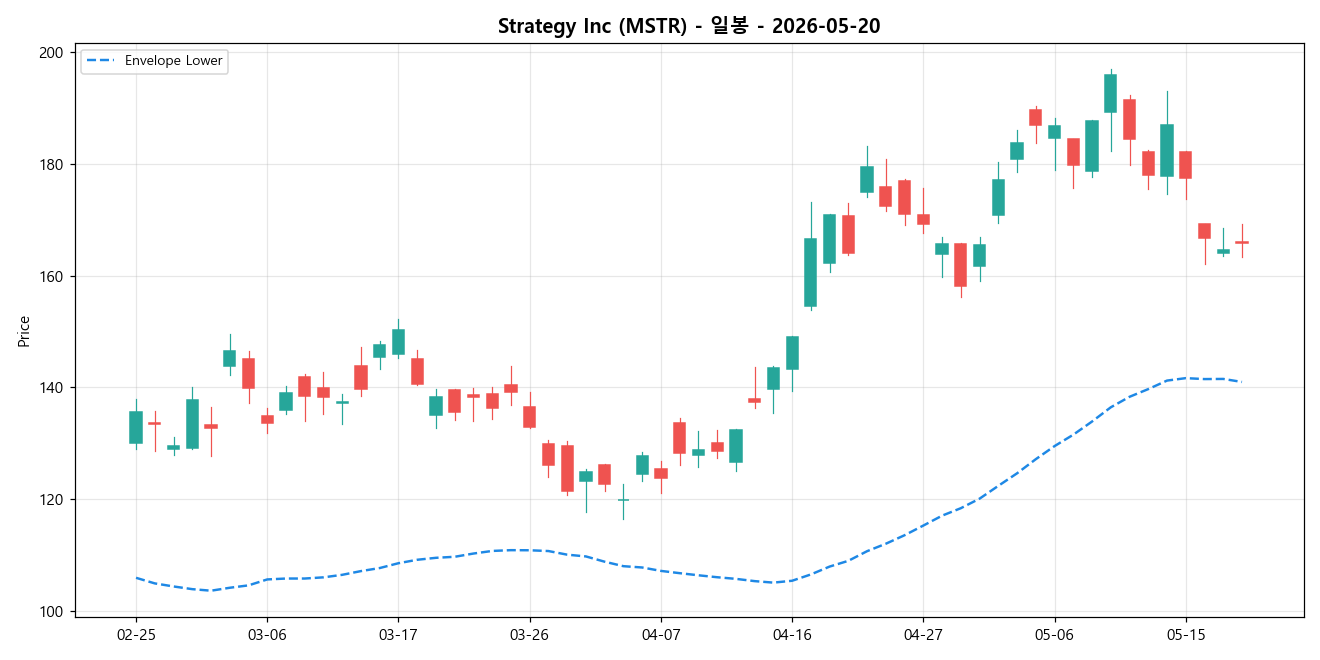 Strategy Inc 일봉 차트
