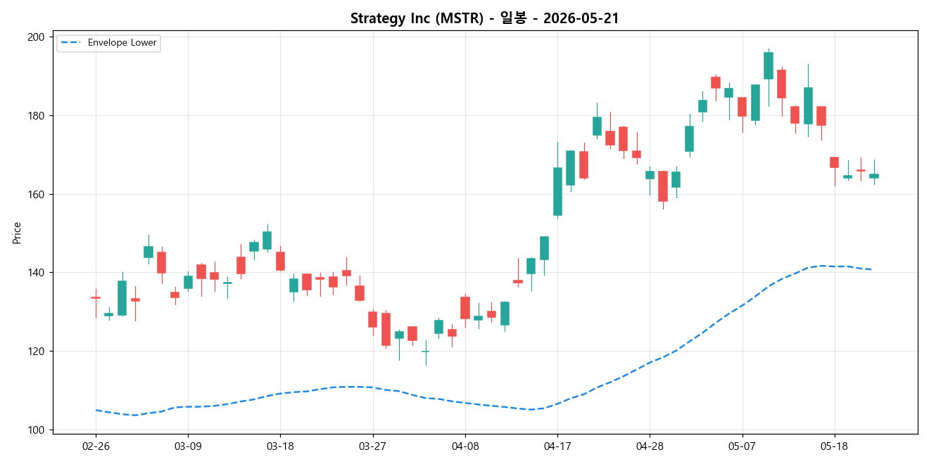 Strategy Inc 일봉 차트