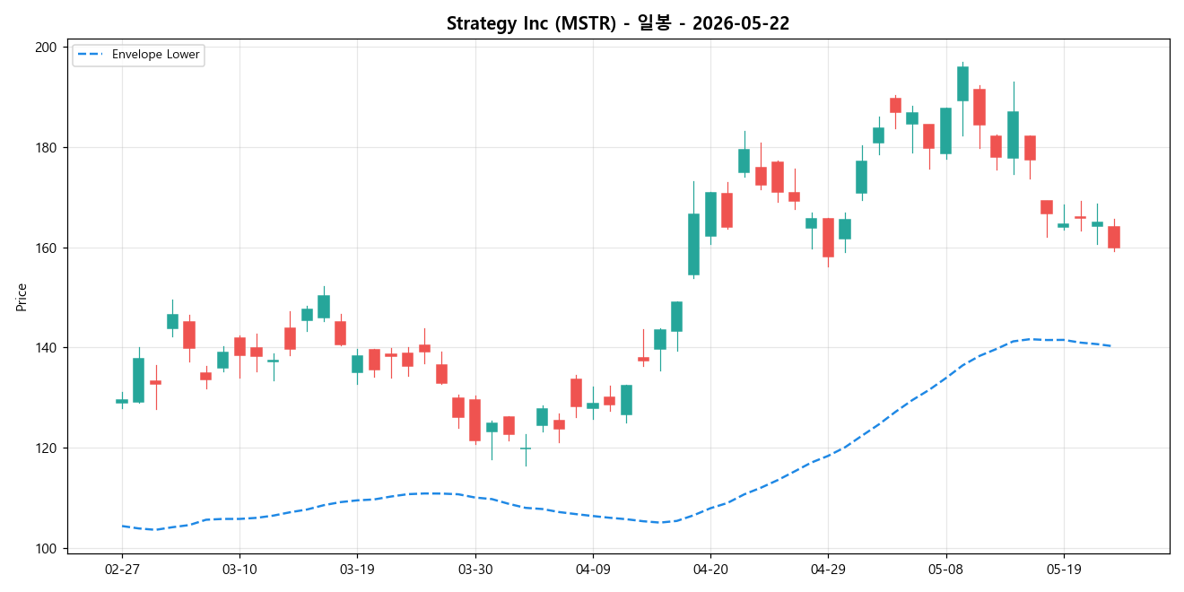 Strategy Inc 일봉 차트