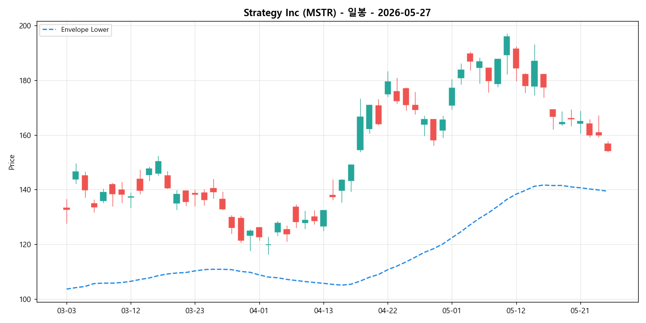Strategy Inc 일봉 차트