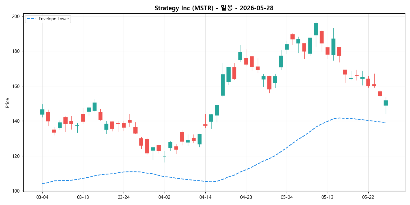 Strategy Inc 일봉 차트