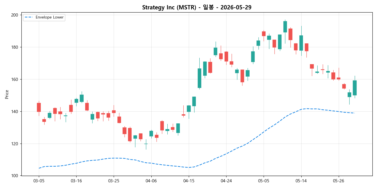 Strategy Inc 일봉 차트