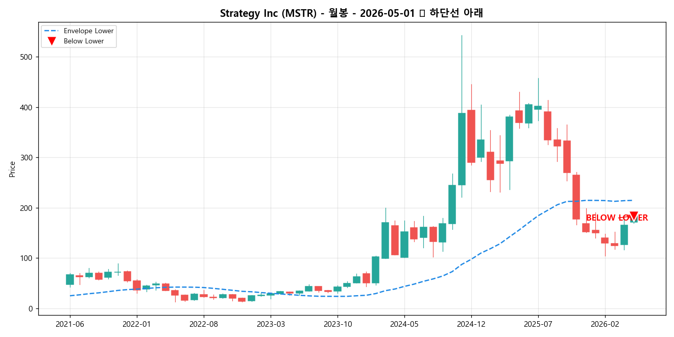 Strategy Inc 월봉 차트