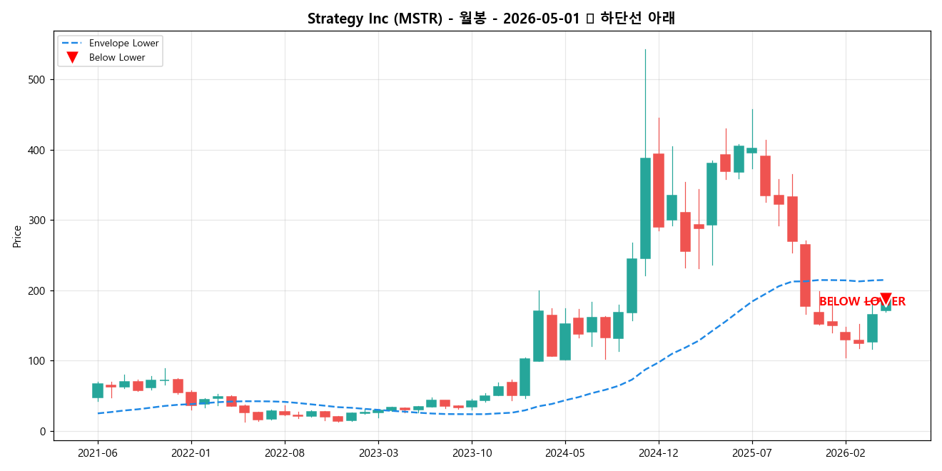 Strategy Inc 월봉 차트