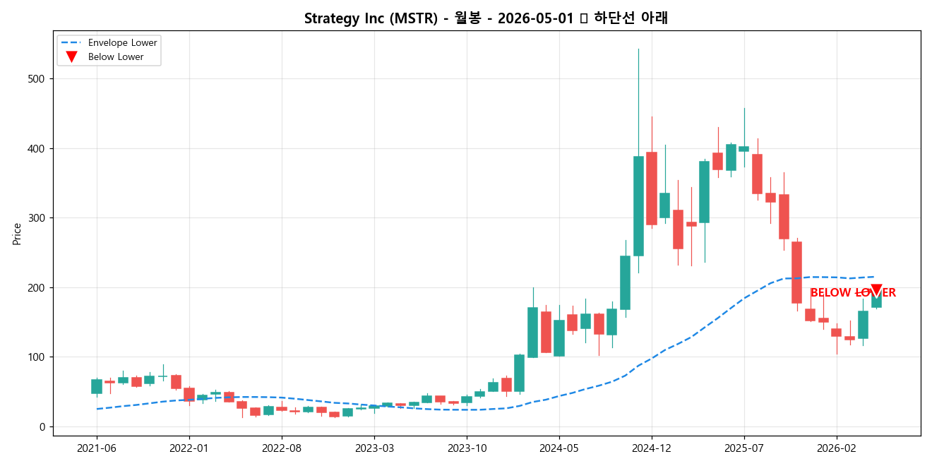 Strategy Inc 월봉 차트