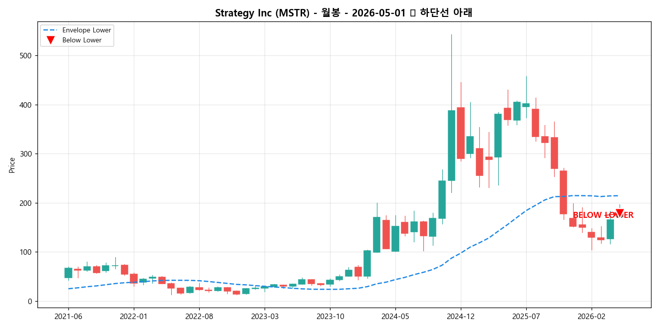 Strategy Inc 월봉 차트