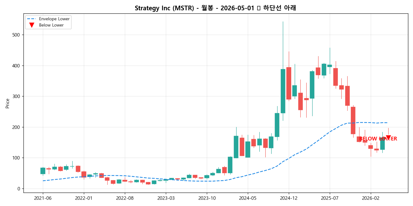 Strategy Inc 월봉 차트