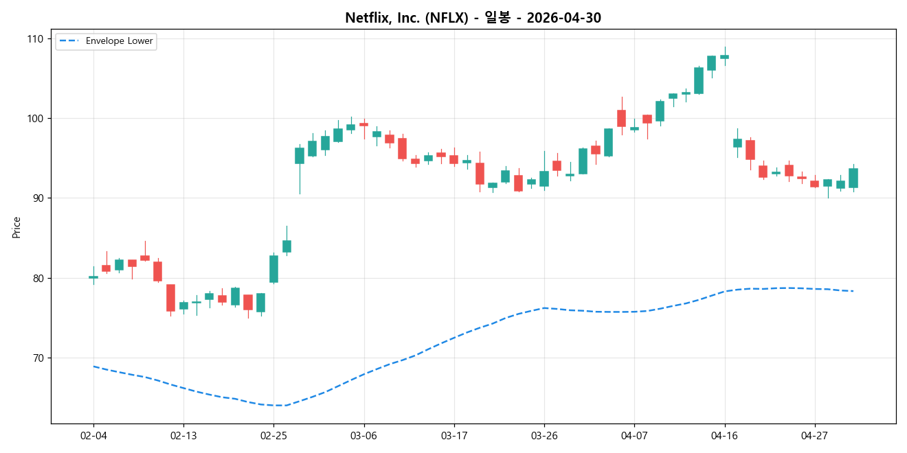 Netflix, Inc. 일봉 차트