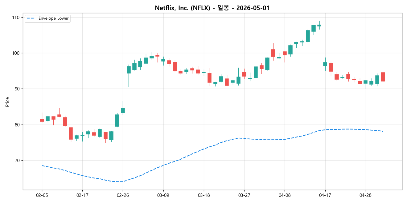 Netflix, Inc. 일봉 차트