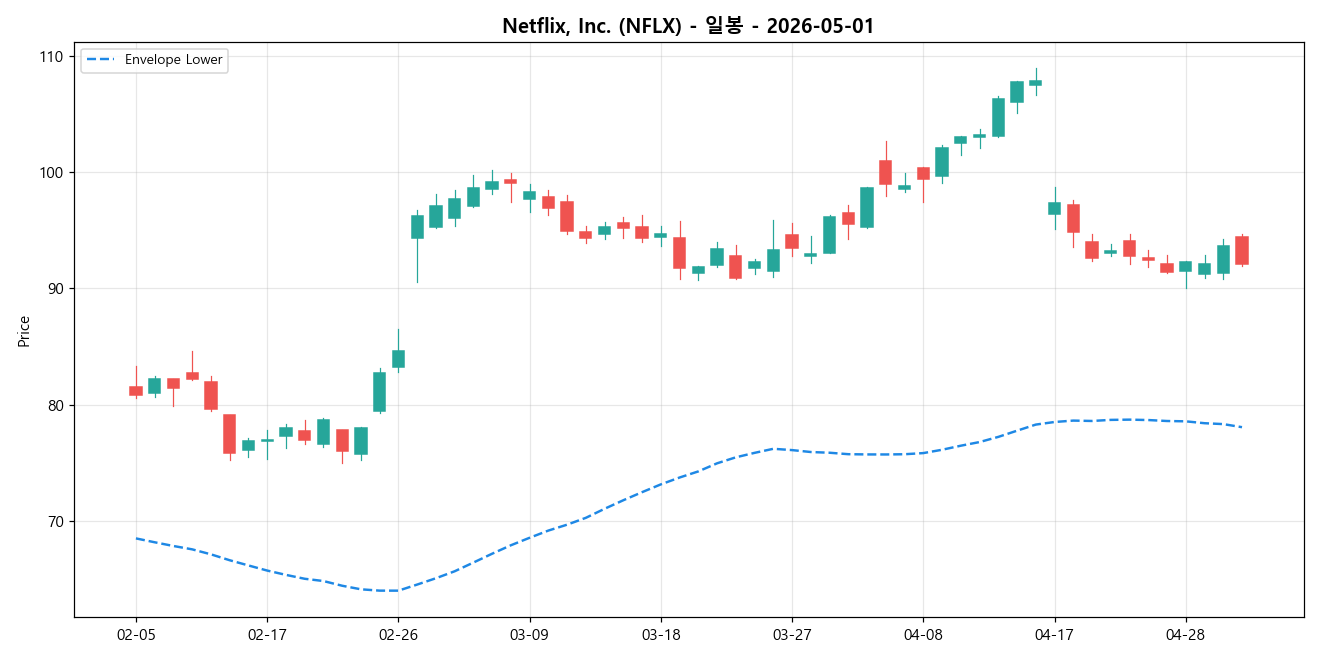 Netflix, Inc. 일봉 차트