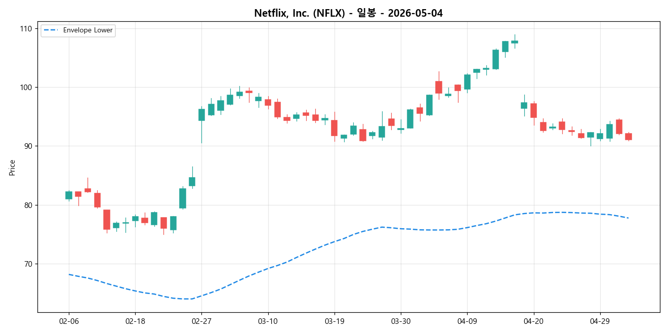 Netflix, Inc. 일봉 차트