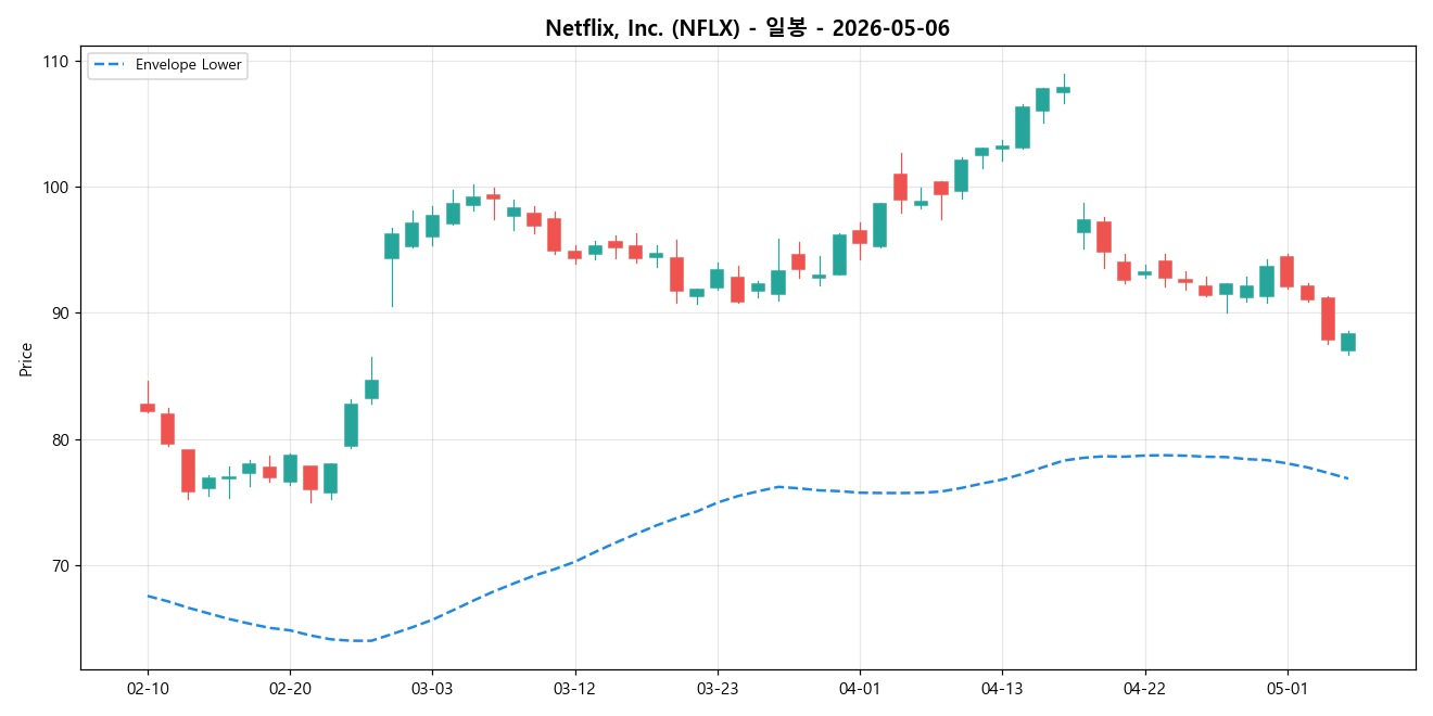 Netflix, Inc. 일봉 차트