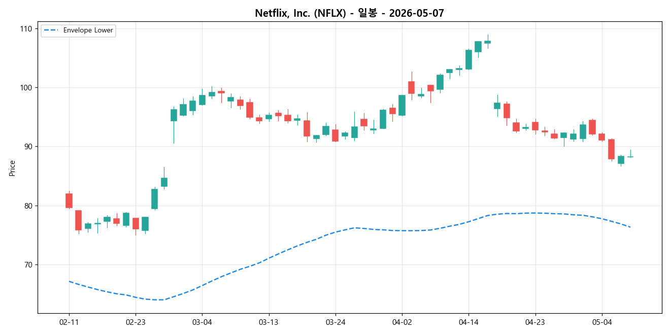 Netflix, Inc. 일봉 차트