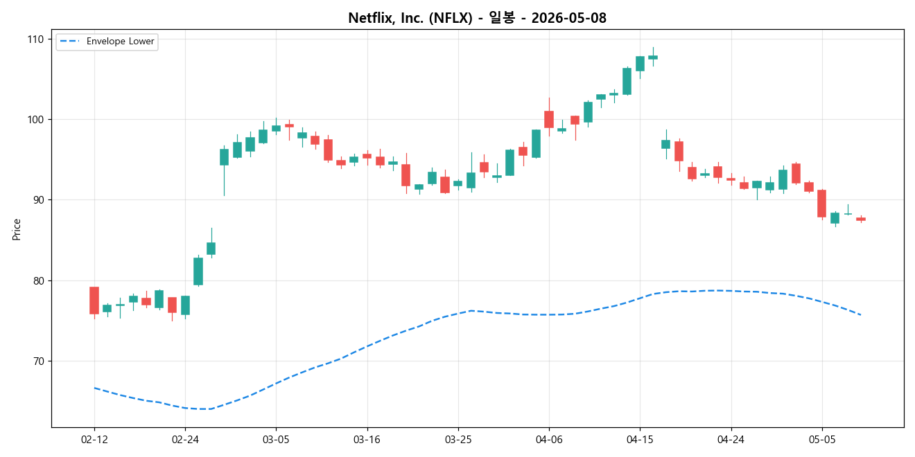 Netflix, Inc. 일봉 차트