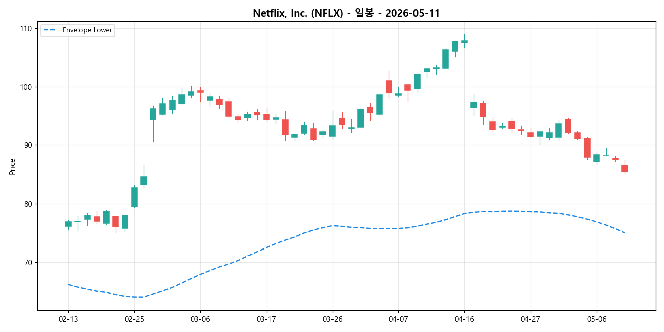 Netflix, Inc. 일봉 차트