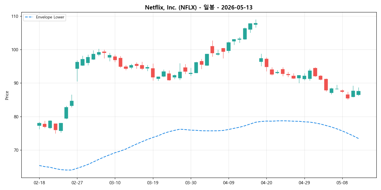 Netflix, Inc. 일봉 차트