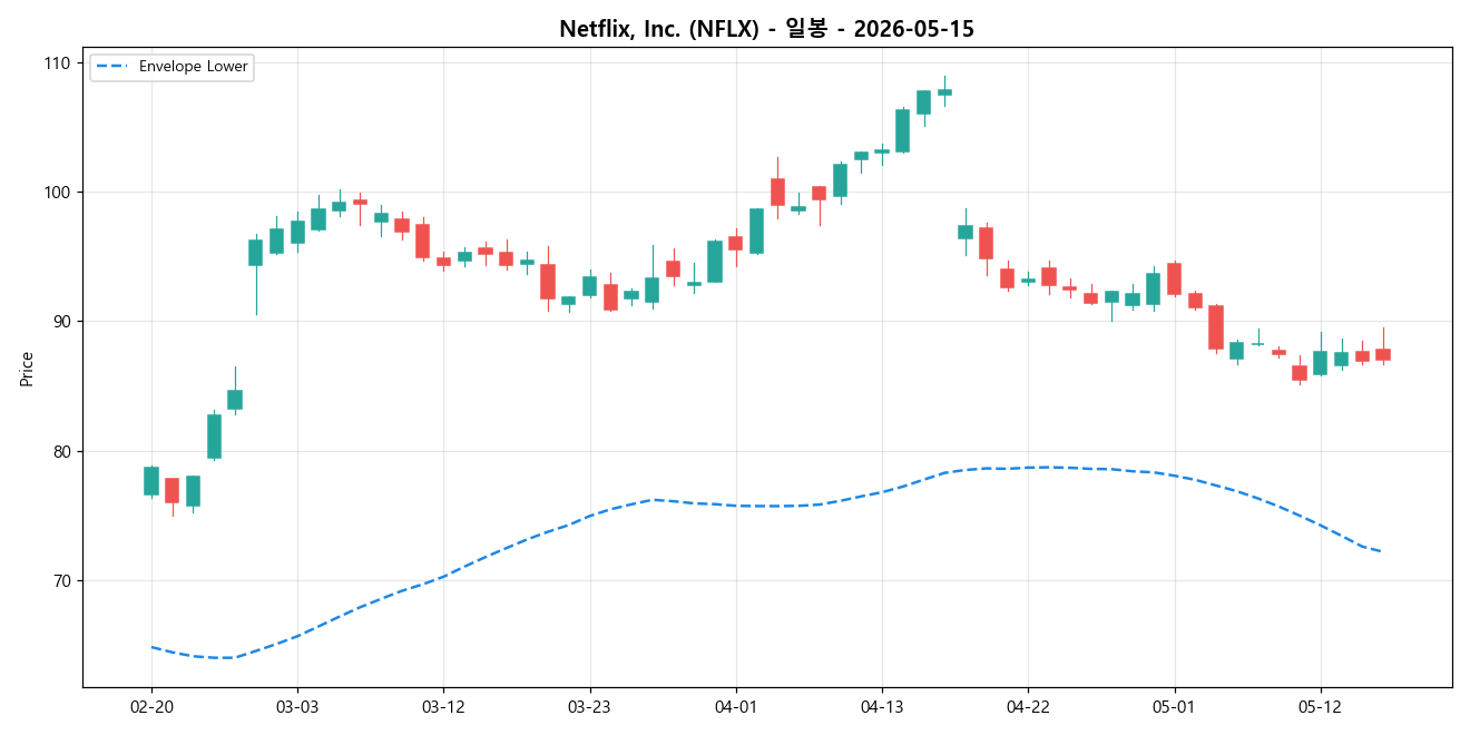Netflix, Inc. 일봉 차트