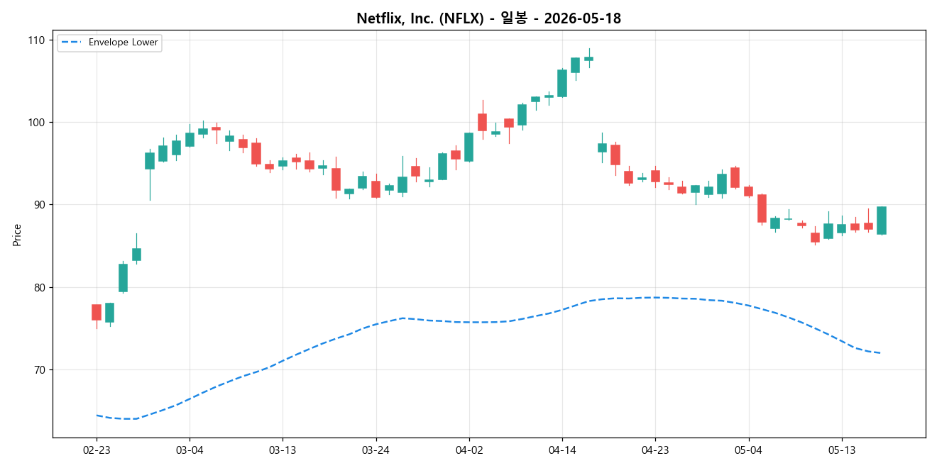 Netflix, Inc. 일봉 차트
