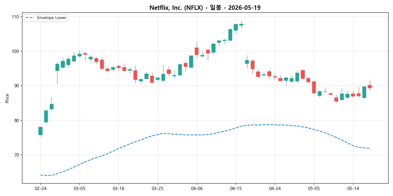 Netflix, Inc. 일봉 차트