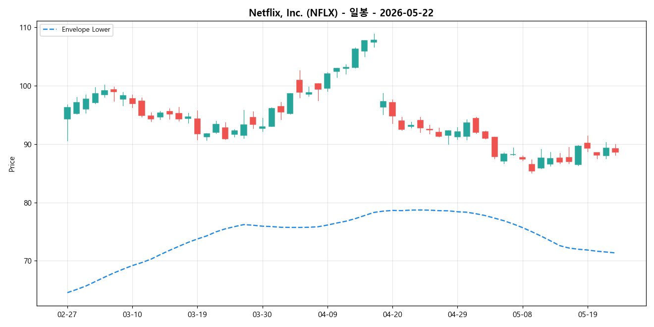 Netflix, Inc. 일봉 차트