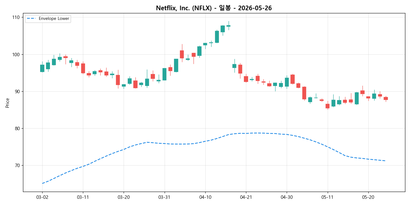 Netflix, Inc. 일봉 차트