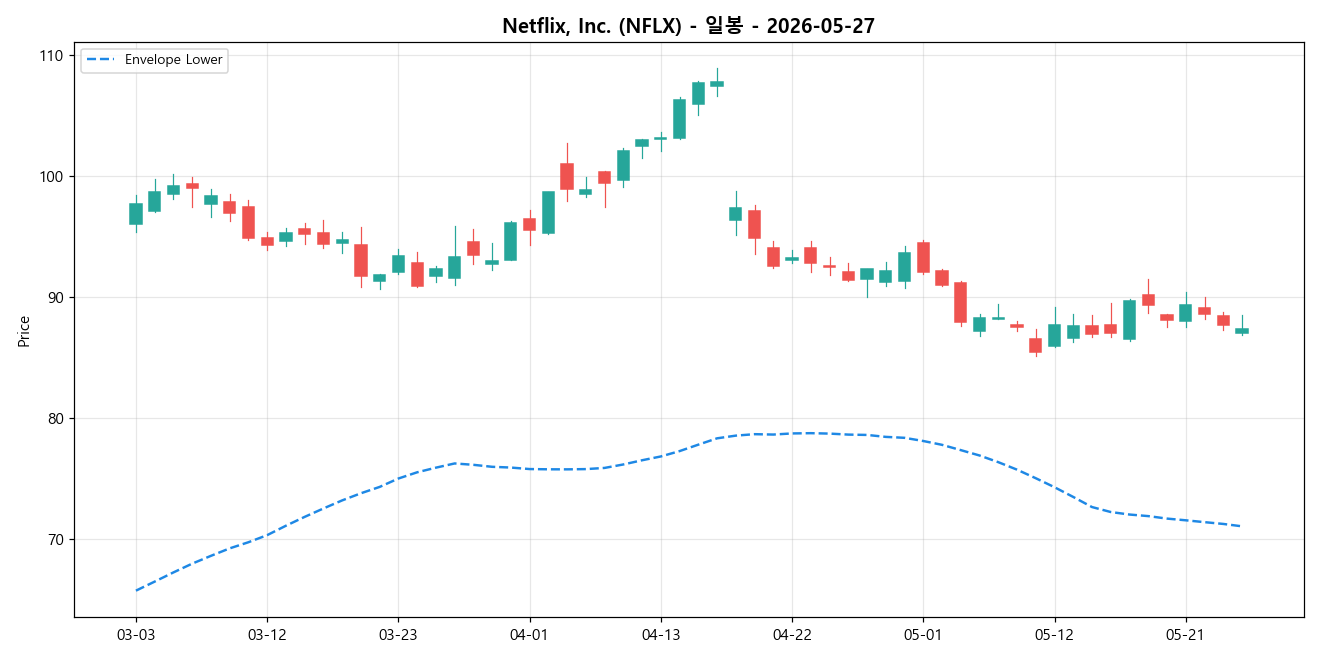 Netflix, Inc. 일봉 차트