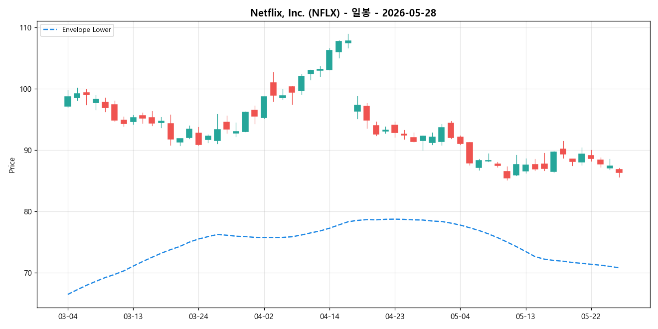 Netflix, Inc. 일봉 차트