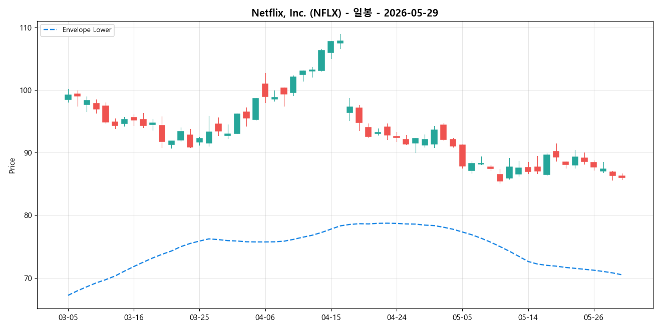 Netflix, Inc. 일봉 차트