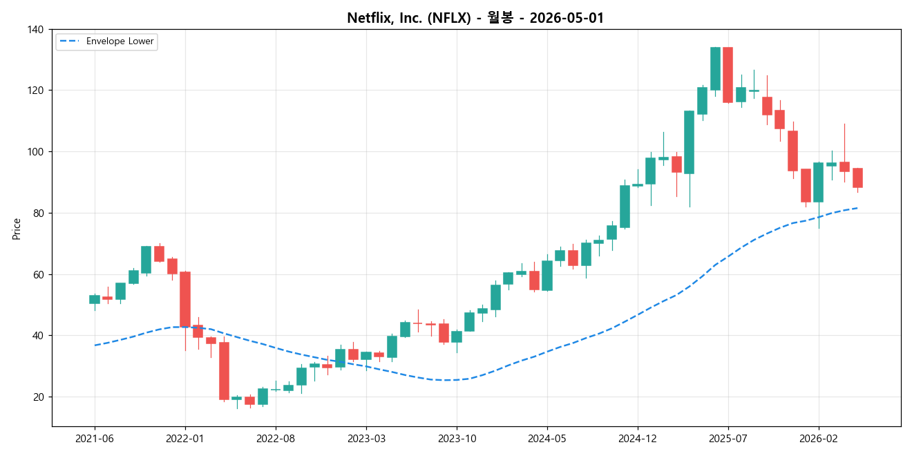 Netflix, Inc. 월봉 차트