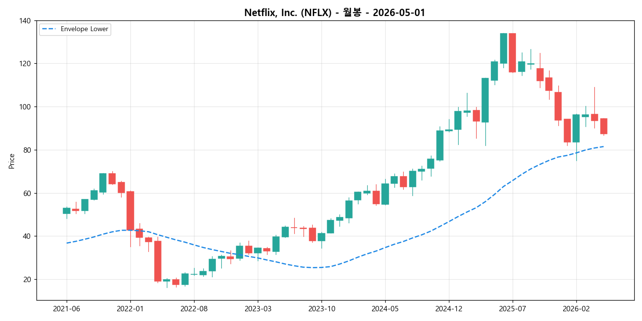 Netflix, Inc. 월봉 차트