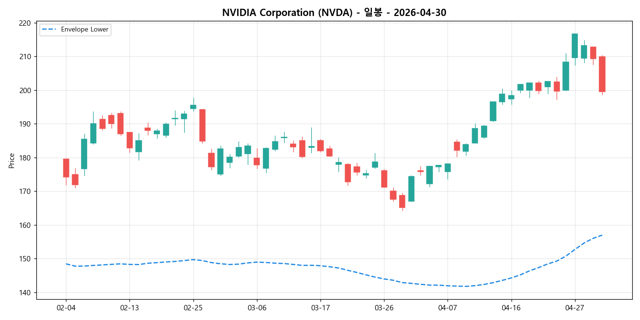 NVIDIA Corporation 일봉 차트