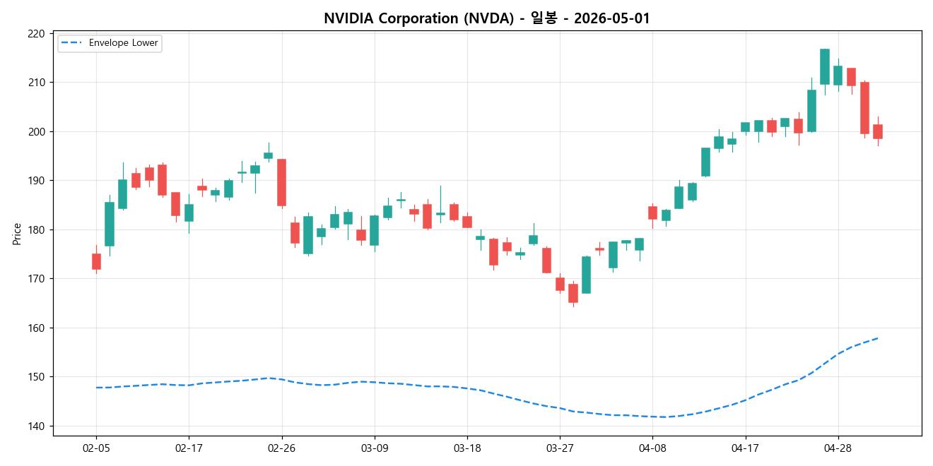 NVIDIA Corporation 일봉 차트