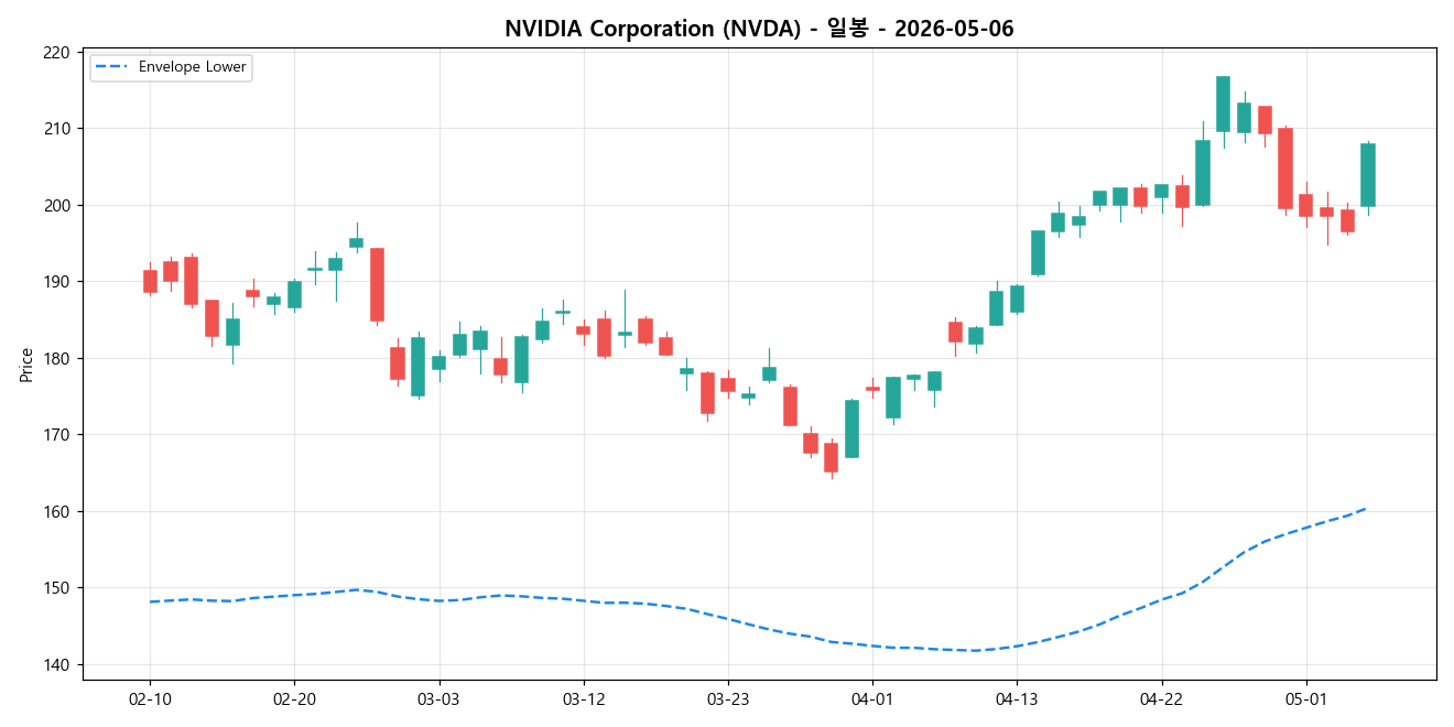 NVIDIA Corporation 일봉 차트