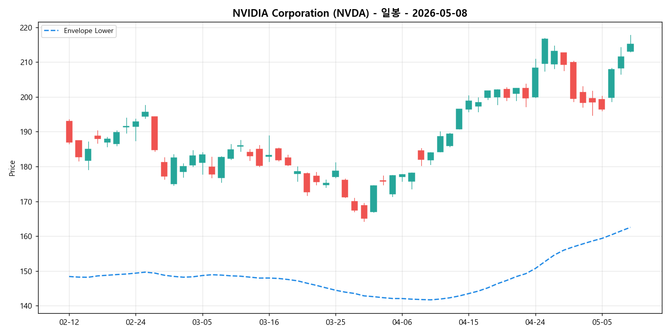 NVIDIA Corporation 일봉 차트