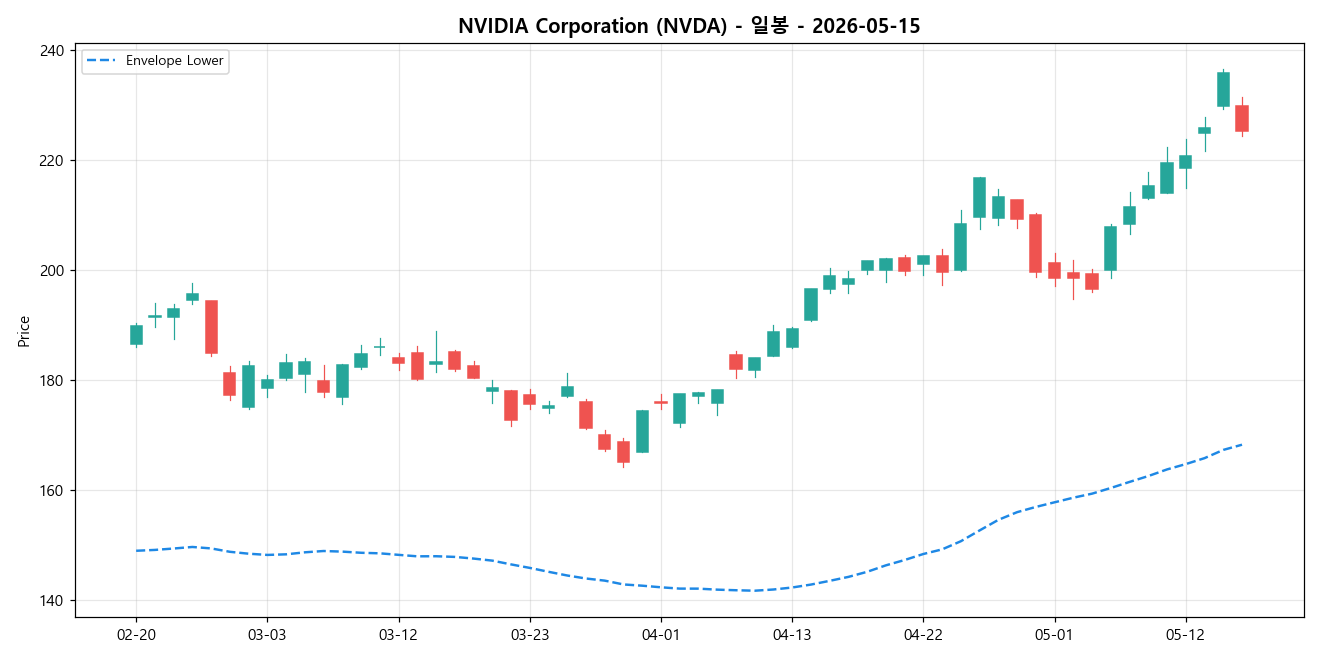 NVIDIA Corporation 일봉 차트