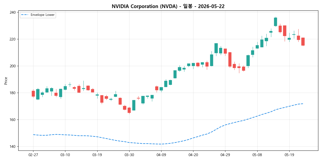 NVIDIA Corporation 일봉 차트