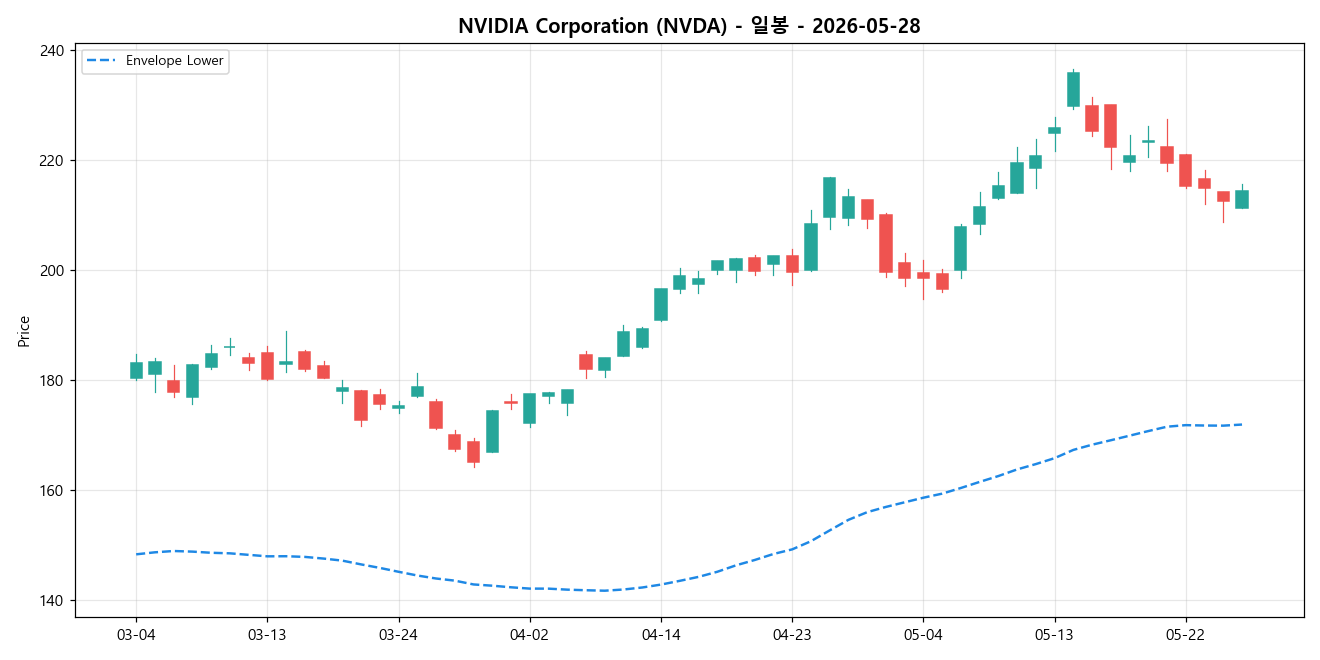NVIDIA Corporation 일봉 차트