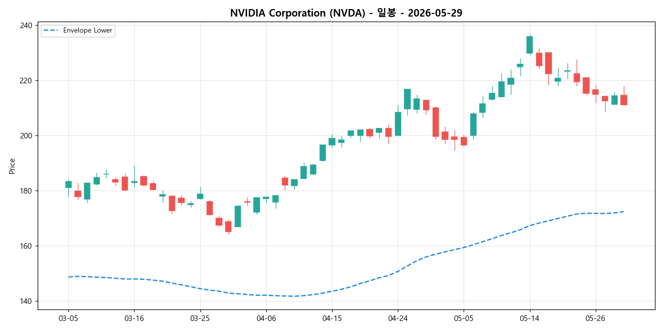 NVIDIA Corporation 일봉 차트
