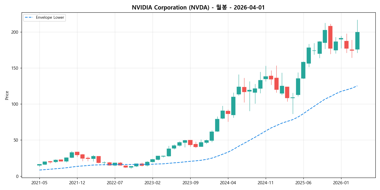 NVIDIA Corporation 월봉 차트