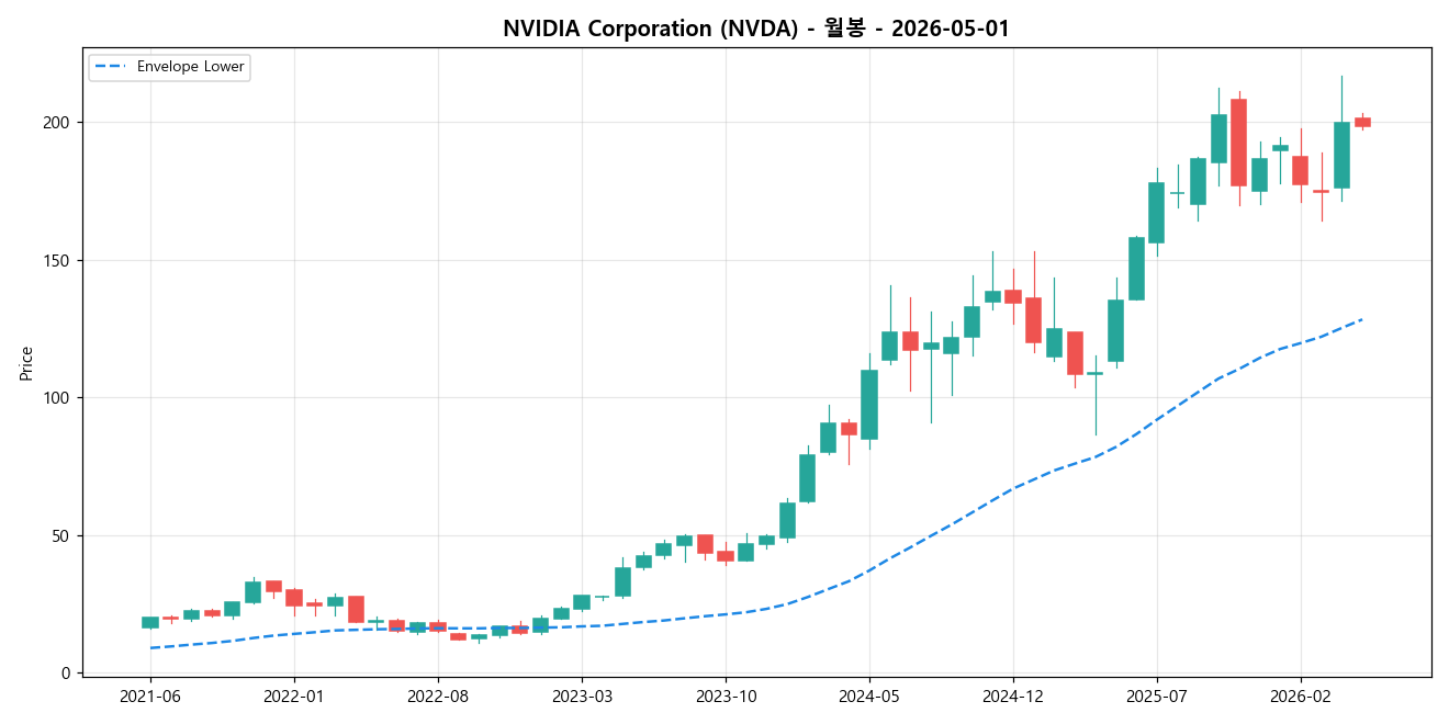 NVIDIA Corporation 월봉 차트