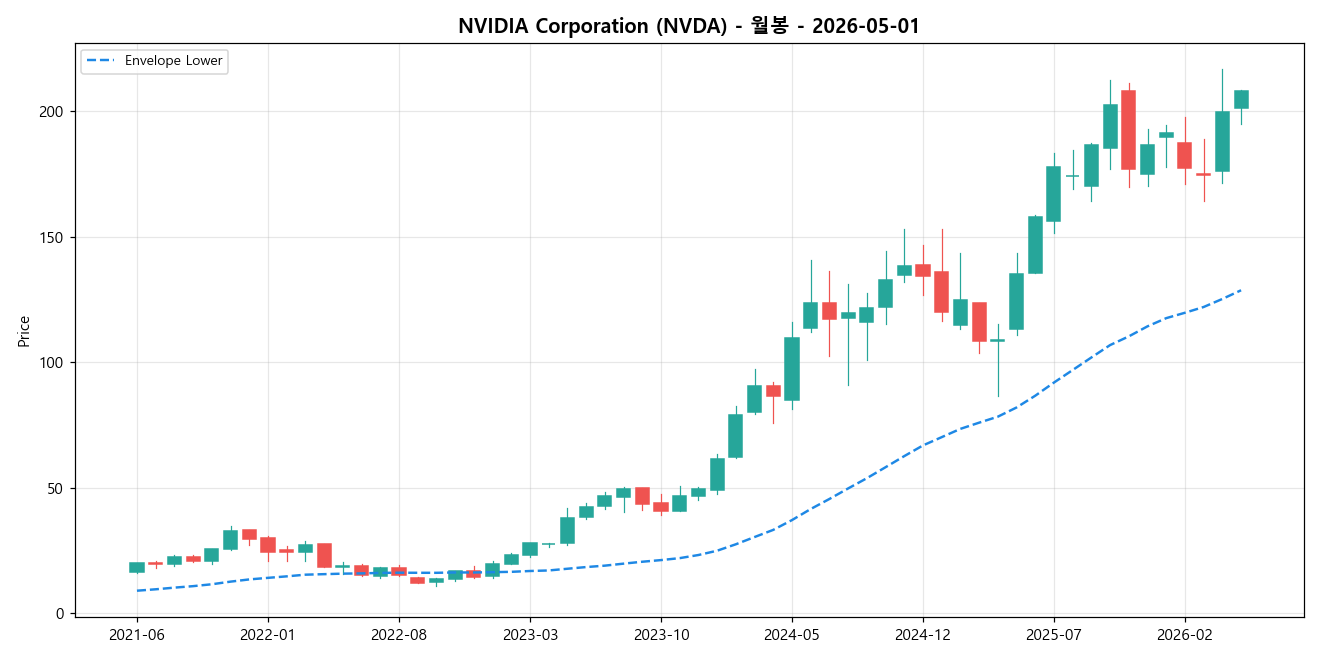 NVIDIA Corporation 월봉 차트