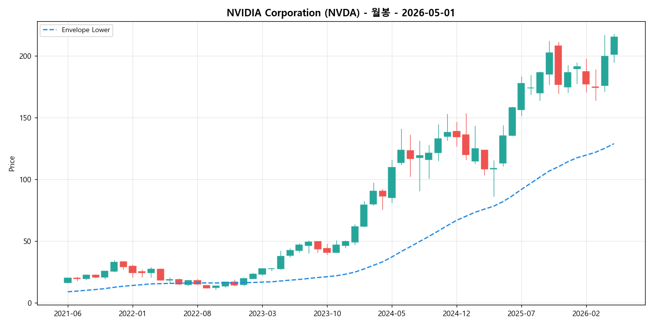 NVIDIA Corporation 월봉 차트