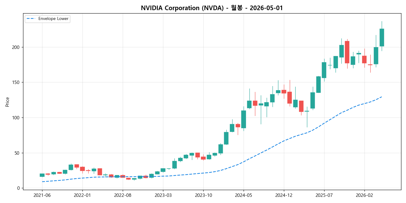NVIDIA Corporation 월봉 차트