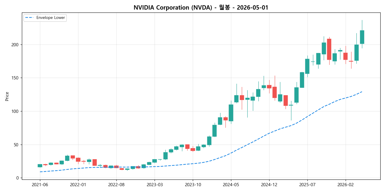 NVIDIA Corporation 월봉 차트