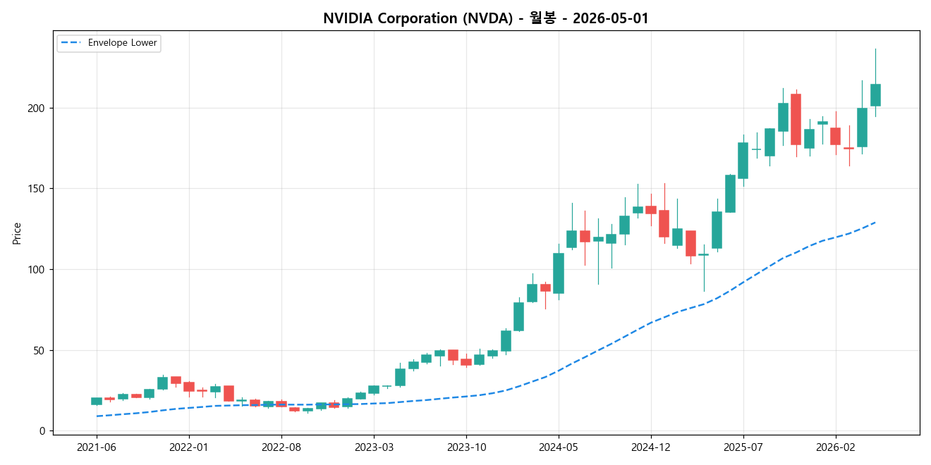 NVIDIA Corporation 월봉 차트