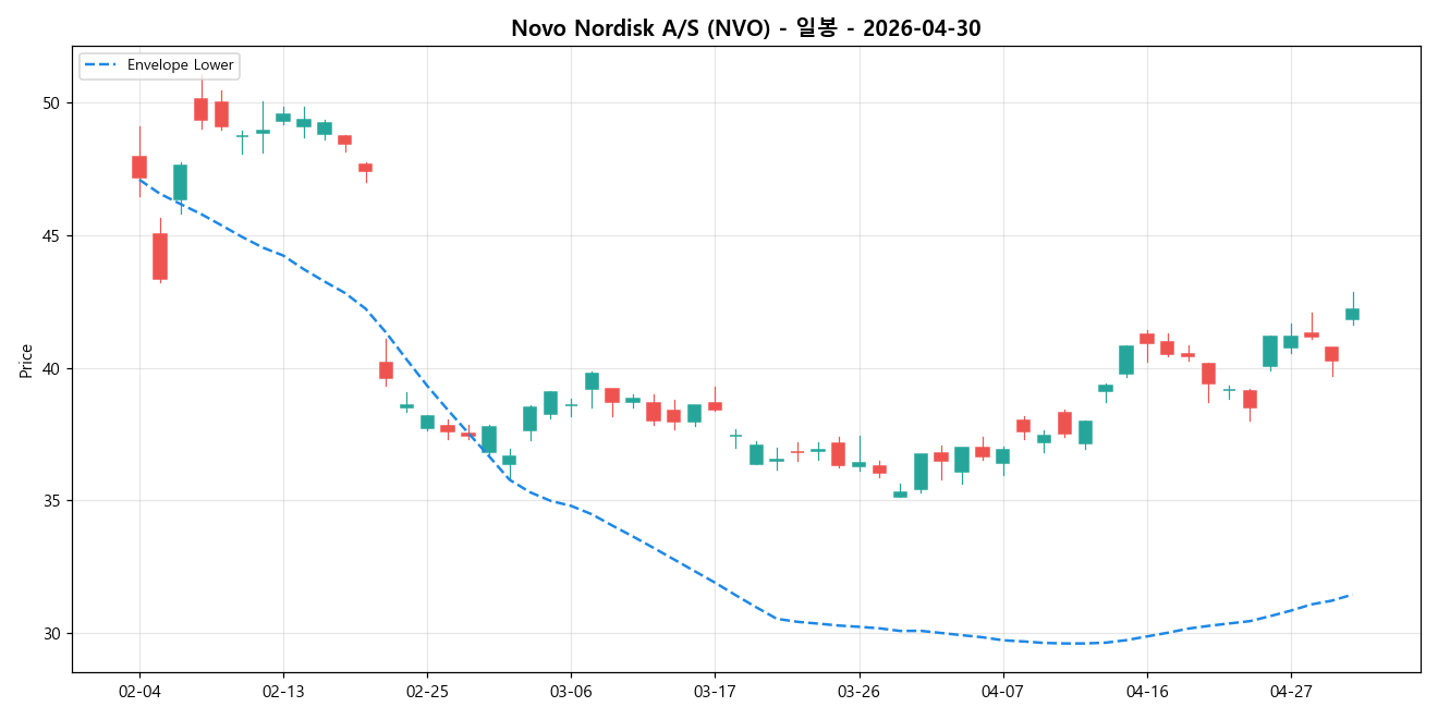 Novo Nordisk A/S 일봉 차트