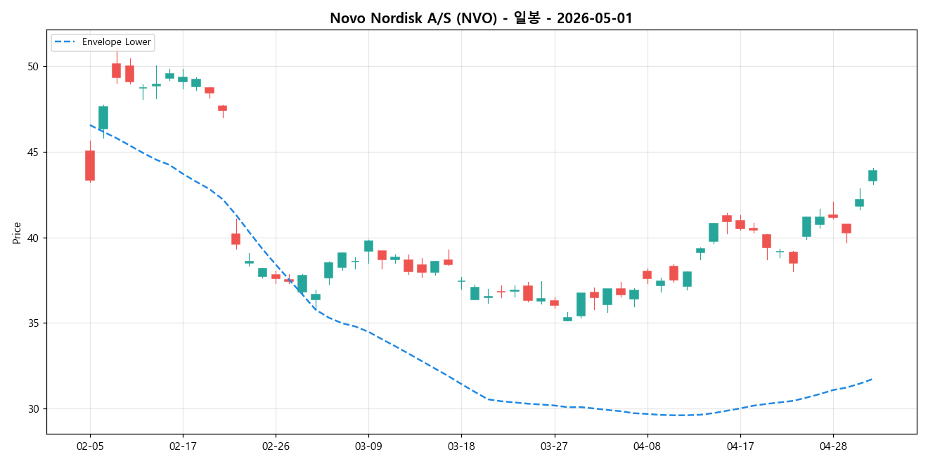 Novo Nordisk A/S 일봉 차트