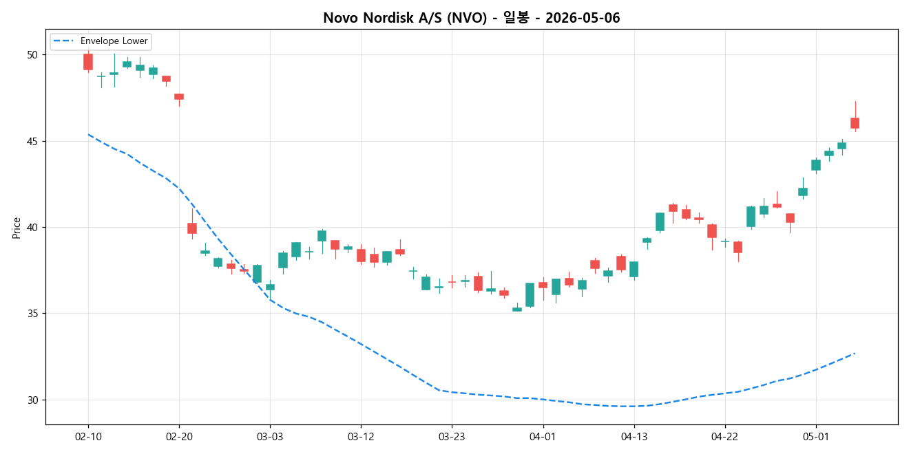 Novo Nordisk A/S 일봉 차트
