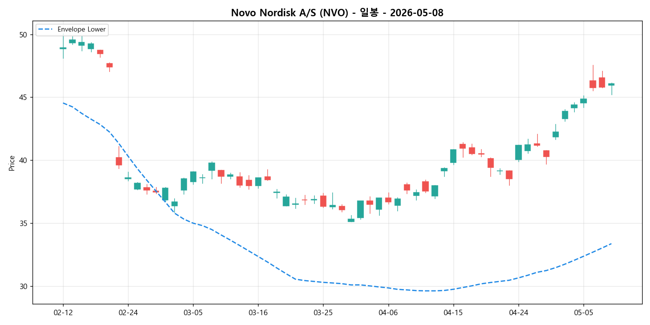 Novo Nordisk A/S 일봉 차트