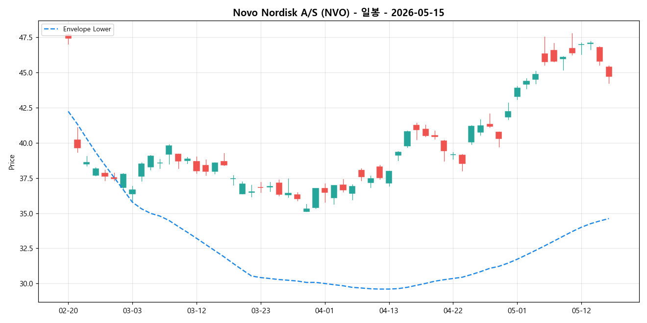 Novo Nordisk A/S 일봉 차트